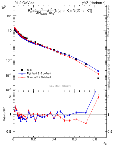 Plot of rKm in 91.2 GeV ee collisions