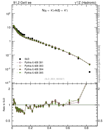 Plot of rKm in 91.2 GeV ee collisions