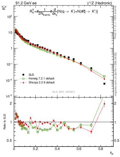 Plot of rKm in 91.2 GeV ee collisions