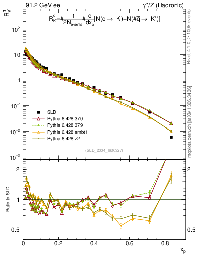 Plot of rKm in 91.2 GeV ee collisions
