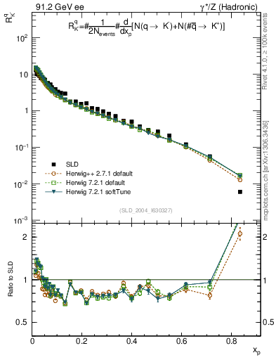Plot of rKm in 91.2 GeV ee collisions