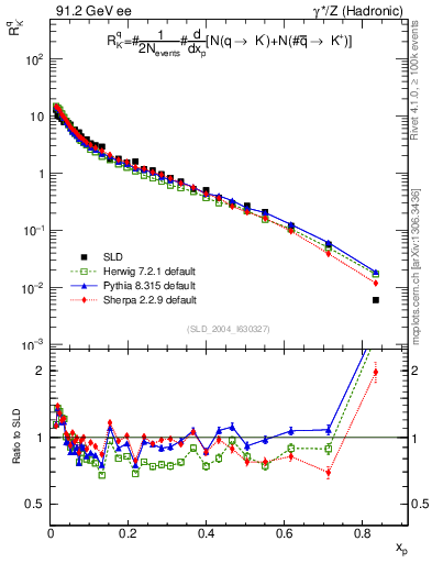 Plot of rKm in 91.2 GeV ee collisions