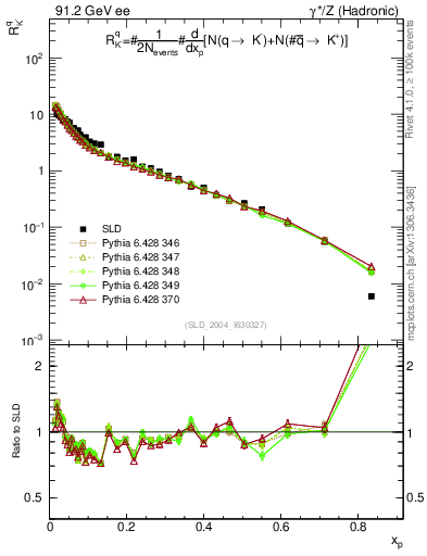 Plot of rKm in 91.2 GeV ee collisions