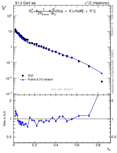 Plot of rKm in 91.2 GeV ee collisions