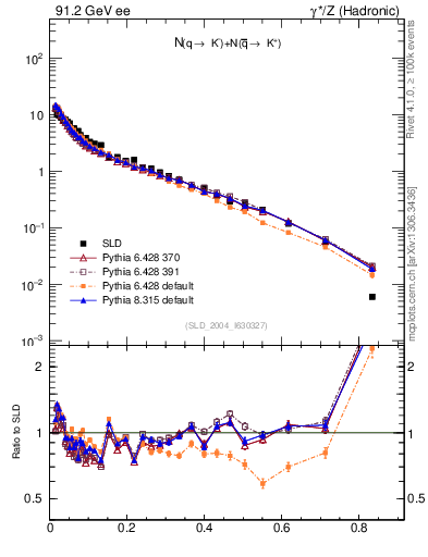 Plot of rKm in 91.2 GeV ee collisions