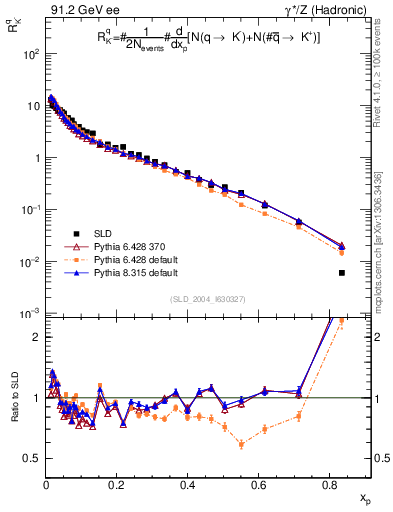 Plot of rKm in 91.2 GeV ee collisions