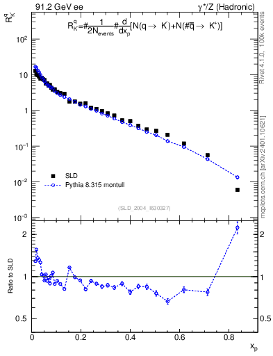 Plot of rKm in 91.2 GeV ee collisions