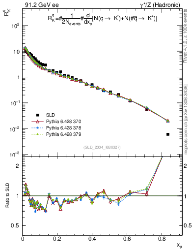 Plot of rKm in 91.2 GeV ee collisions