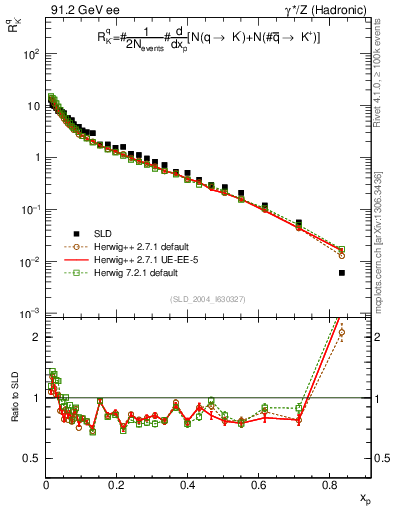 Plot of rKm in 91.2 GeV ee collisions