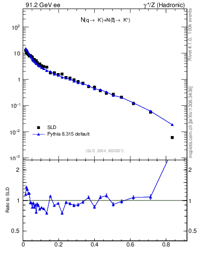 Plot of rKm in 91.2 GeV ee collisions