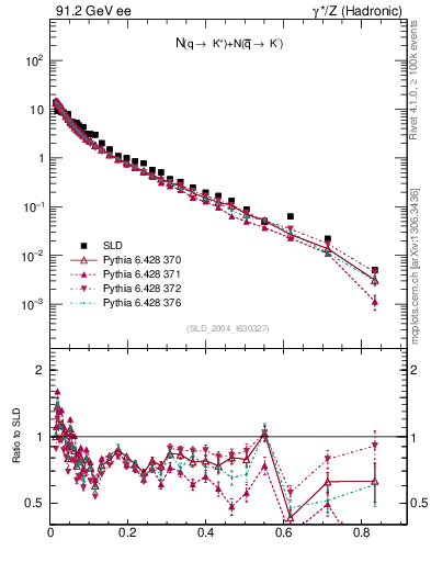 Plot of rKp in 91.2 GeV ee collisions