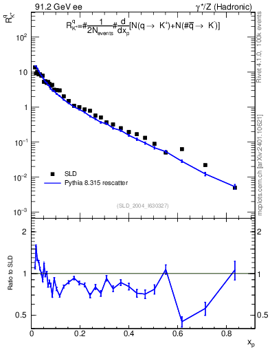 Plot of rKp in 91.2 GeV ee collisions
