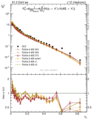 Plot of rKp in 91.2 GeV ee collisions