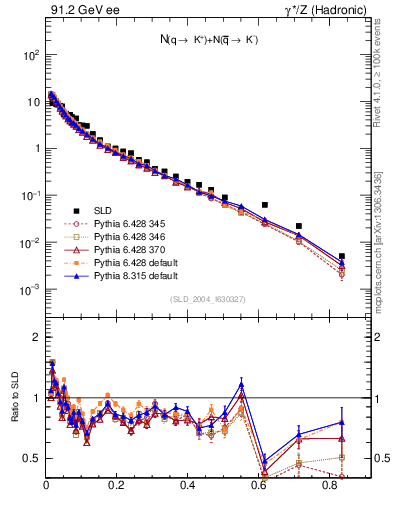 Plot of rKp in 91.2 GeV ee collisions