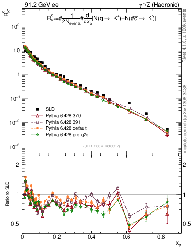 Plot of rKp in 91.2 GeV ee collisions