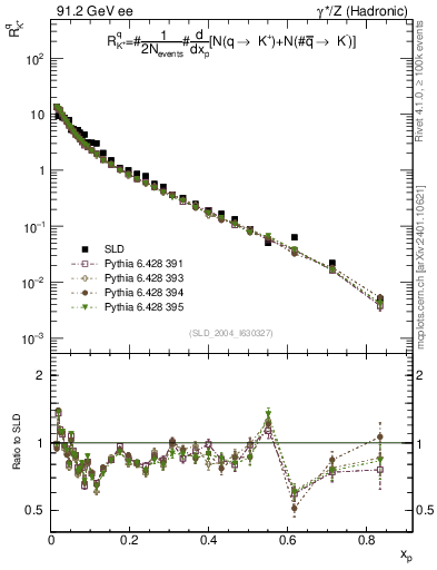 Plot of rKp in 91.2 GeV ee collisions