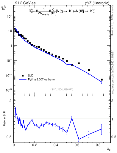 Plot of rKp in 91.2 GeV ee collisions