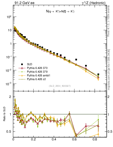 Plot of rKp in 91.2 GeV ee collisions