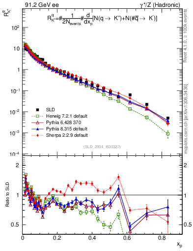 Plot of rKp in 91.2 GeV ee collisions