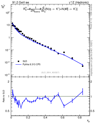 Plot of rKp in 91.2 GeV ee collisions