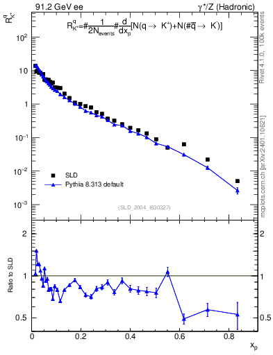 Plot of rKp in 91.2 GeV ee collisions