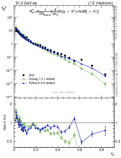 Plot of rKp in 91.2 GeV ee collisions