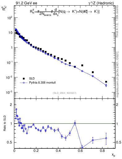Plot of rKp in 91.2 GeV ee collisions