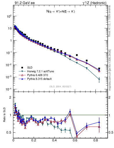 Plot of rKp in 91.2 GeV ee collisions