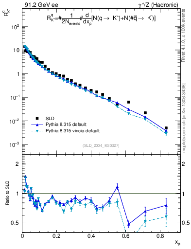 Plot of rKp in 91.2 GeV ee collisions