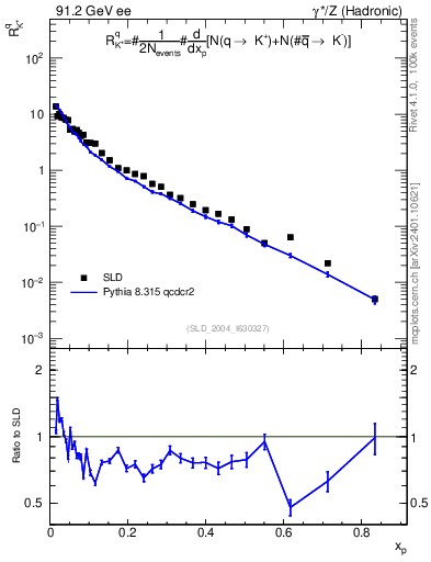 Plot of rKp in 91.2 GeV ee collisions