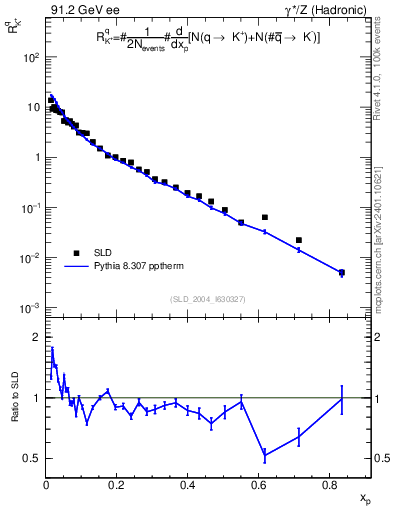 Plot of rKp in 91.2 GeV ee collisions
