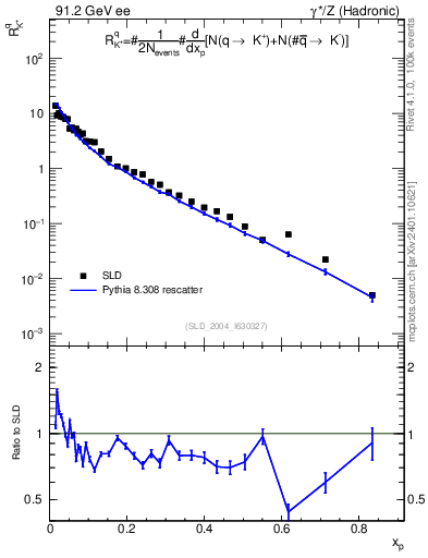 Plot of rKp in 91.2 GeV ee collisions