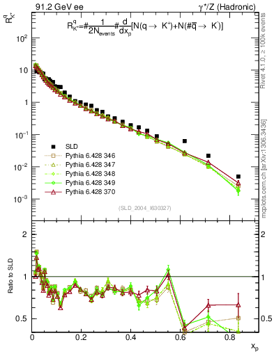Plot of rKp in 91.2 GeV ee collisions