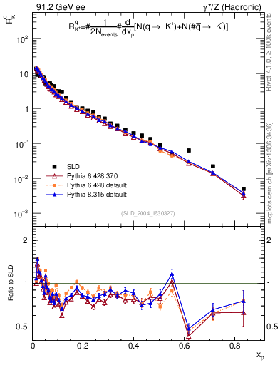 Plot of rKp in 91.2 GeV ee collisions