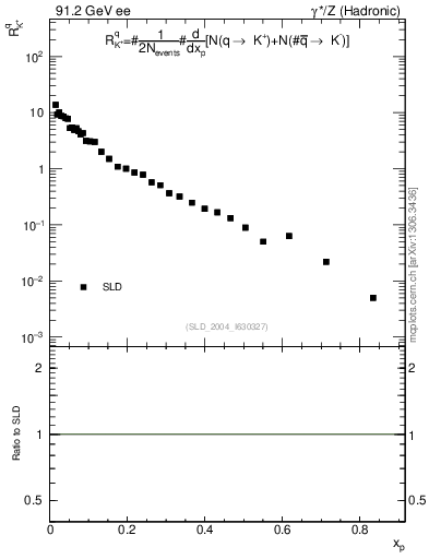 Plot of rKp in 91.2 GeV ee collisions