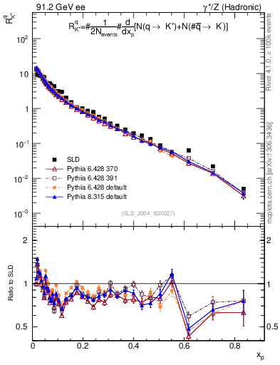 Plot of rKp in 91.2 GeV ee collisions