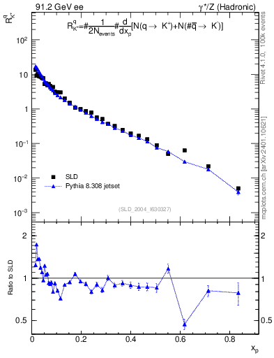 Plot of rKp in 91.2 GeV ee collisions