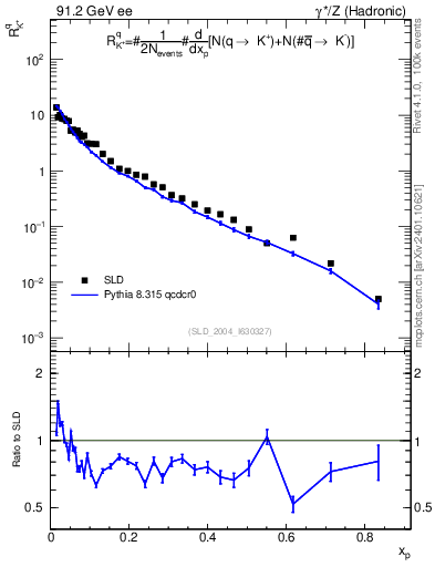Plot of rKp in 91.2 GeV ee collisions