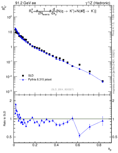 Plot of rKp in 91.2 GeV ee collisions