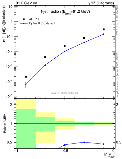 Plot of rate-1jet in 91.2 GeV ee collisions