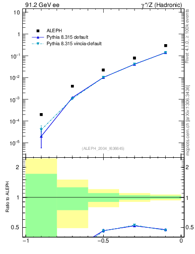 Plot of rate-1jet in 91.2 GeV ee collisions