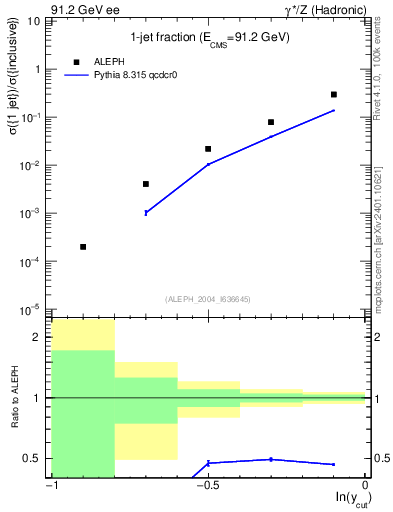 Plot of rate-1jet in 91.2 GeV ee collisions