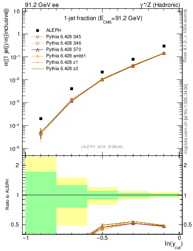 Plot of rate-1jet in 91.2 GeV ee collisions