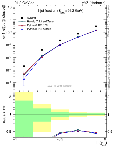 Plot of rate-1jet in 91.2 GeV ee collisions