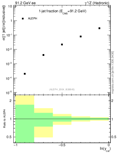 Plot of rate-1jet in 91.2 GeV ee collisions