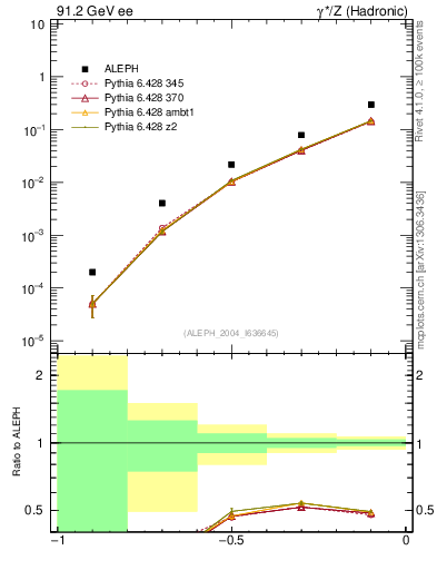Plot of rate-1jet in 91.2 GeV ee collisions