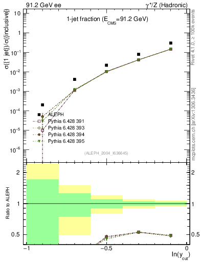 Plot of rate-1jet in 91.2 GeV ee collisions