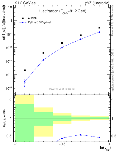 Plot of rate-1jet in 91.2 GeV ee collisions