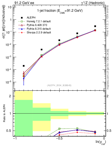 Plot of rate-1jet in 91.2 GeV ee collisions
