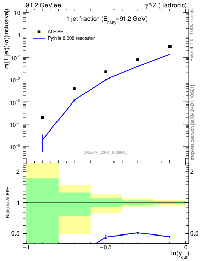 Plot of rate-1jet in 91.2 GeV ee collisions